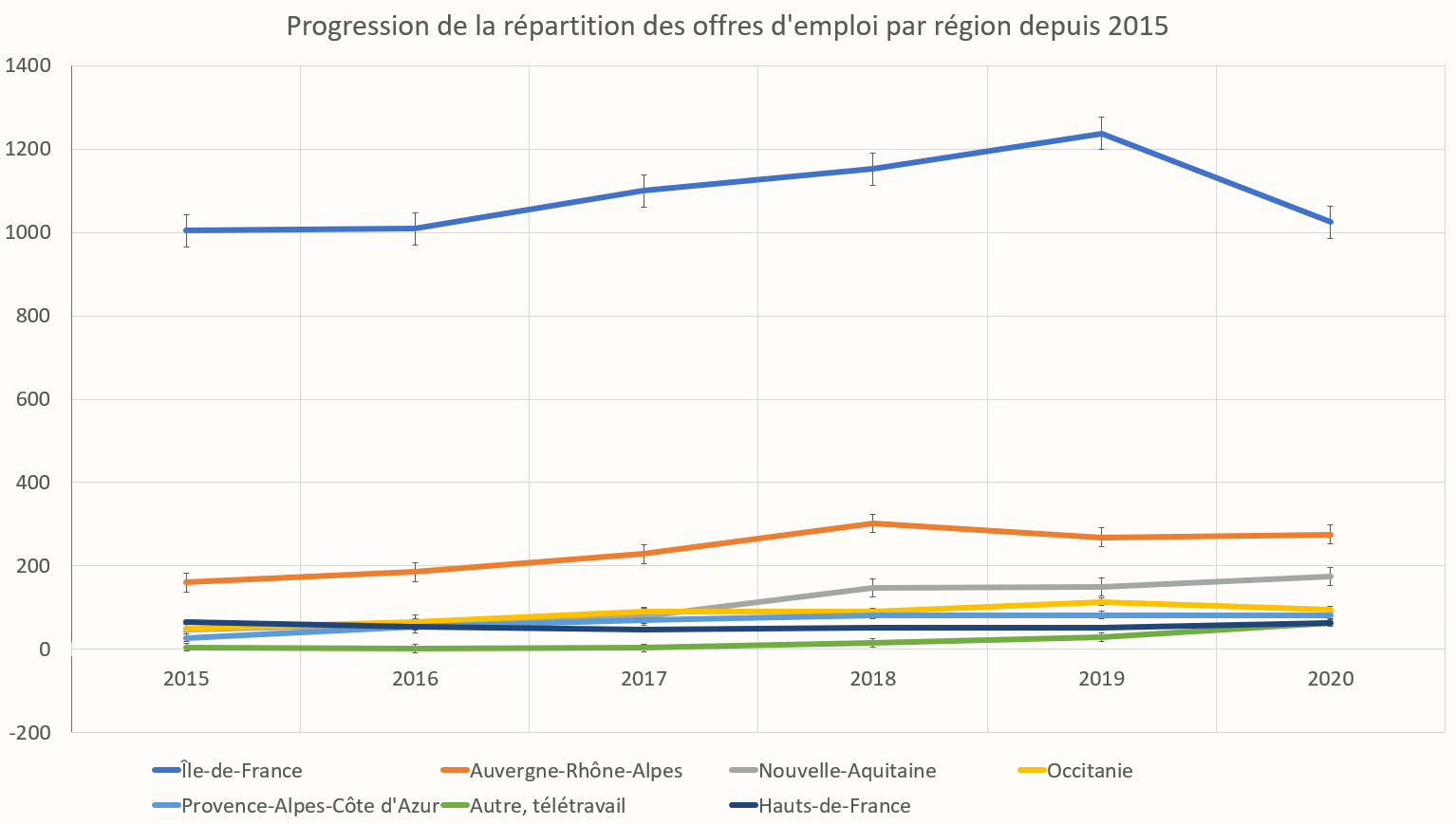 Progression de la répartition des offres d'emploi par région depuis 2015