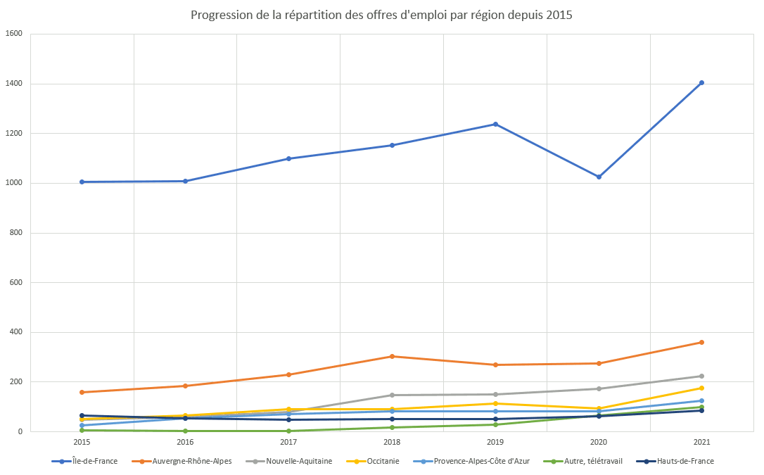 Progression de la répartition des offres d'emploi par région depuis 2015