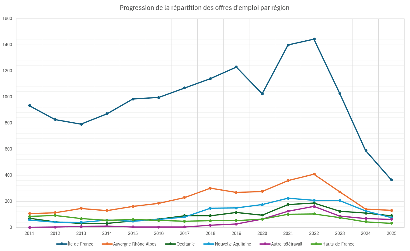 Progression de la répartition des offres d'emploi par région